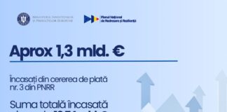 România a încasat aproximativ 1,3 miliarde euro pentru cererea de plată nr. 3 din PNRR